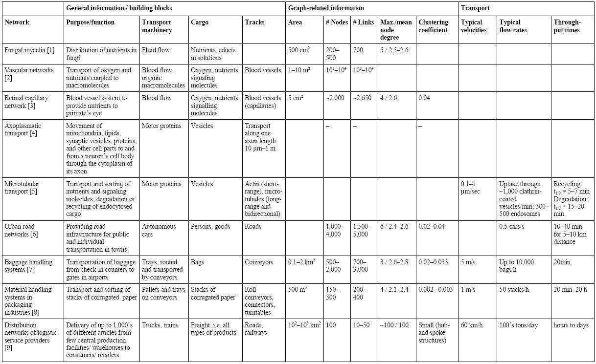 Table - Various logistic networks in nature and technology