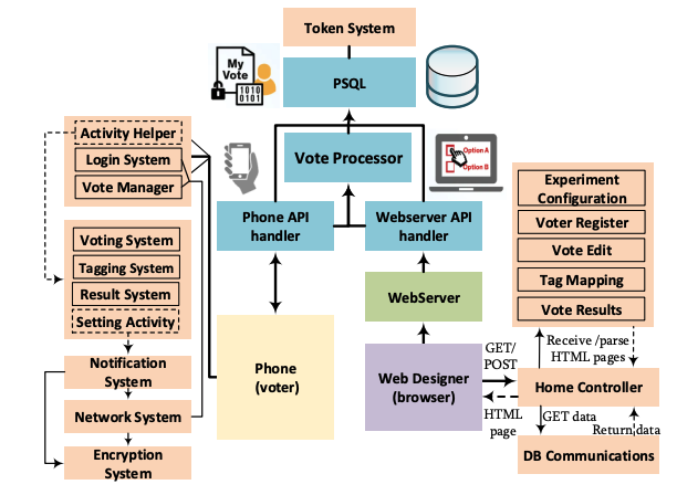 votelab architecture