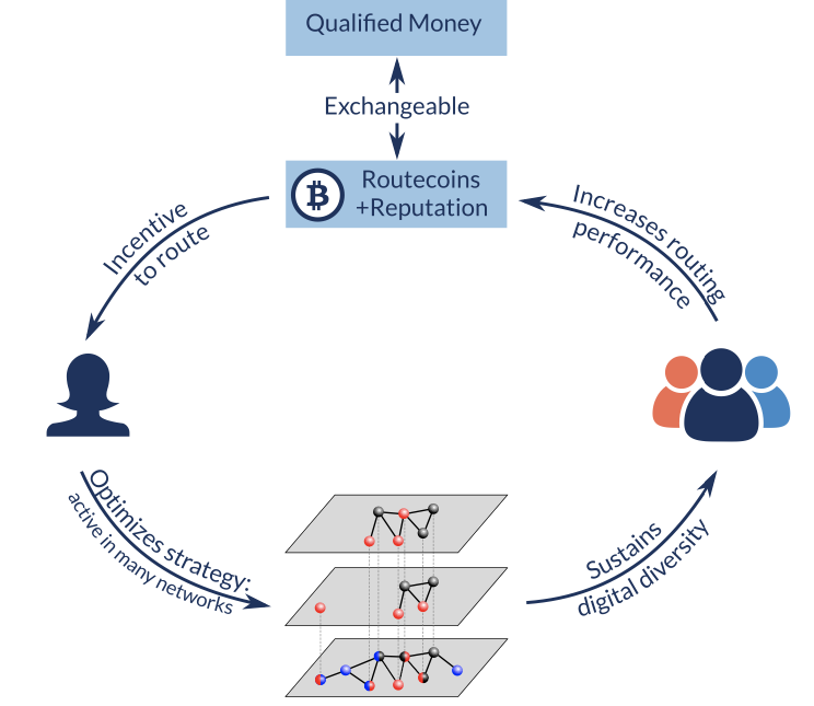 Social bitcoin